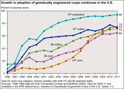 genengcrops