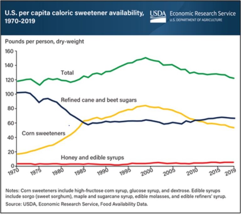 Sugars consumption dropping for 20 years straight Food Politics by