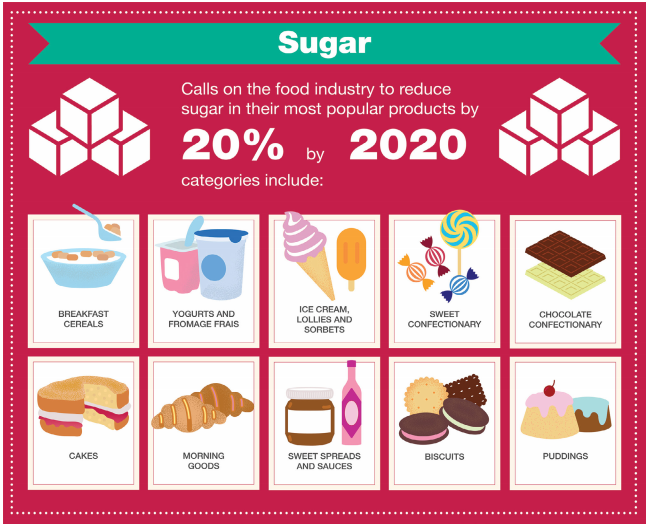 UK report on sugar reduction "encouraging start" Food Politics by