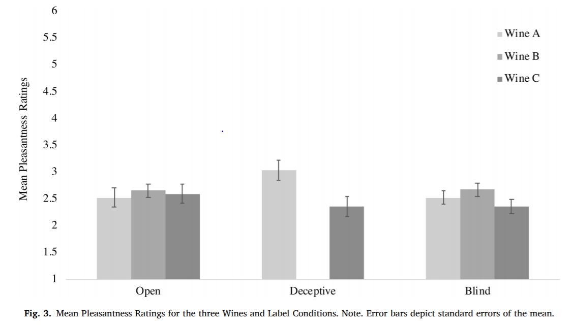 Study how wines taste depends on what you think they cost Food