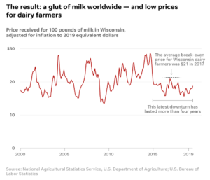 The U.S. Dairy Industry: A disaster (especially for small farmers)