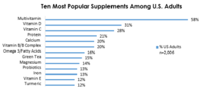 The latest on the dietary supplement industry