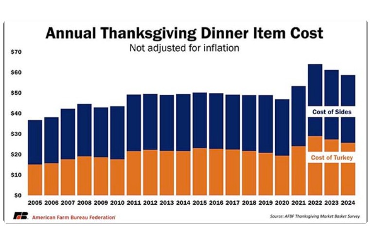 Happy Thanksgiving: What is it costing you? - Food Politics by
